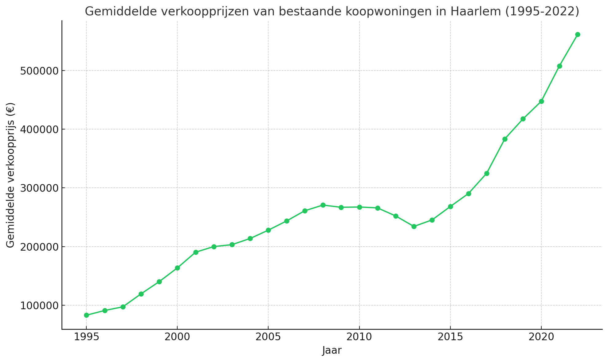 Gemiddelde verkoopprijzen van bestaande koopwoningen in Haarlem